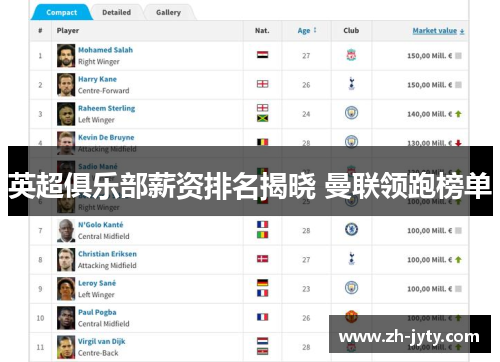 英超俱乐部薪资排名揭晓 曼联领跑榜单